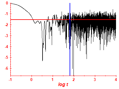 Survival probability log